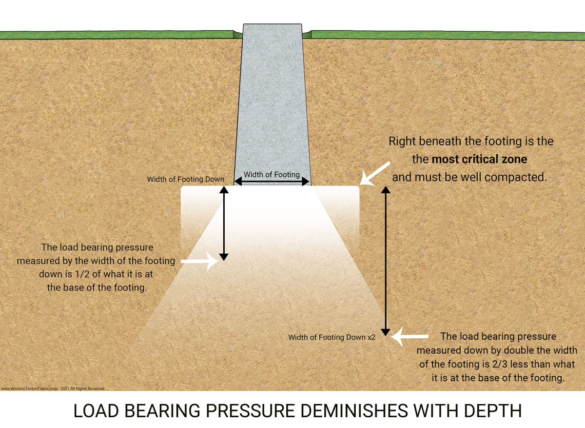 footing area depth